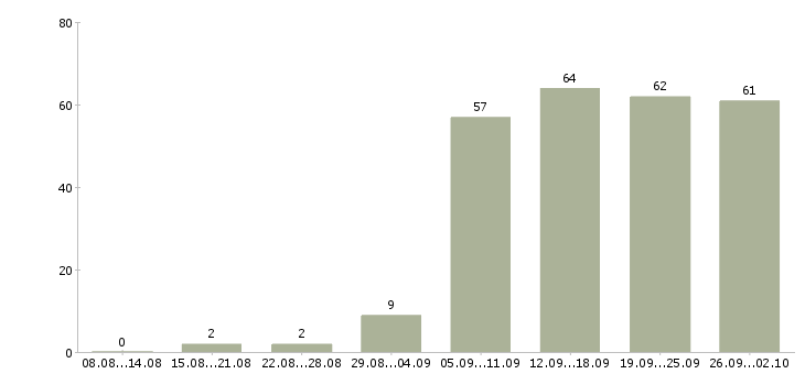 Работа официальная работа в Бийске - Число вакансий в Бийске по специальности официальная работа за 2 месяца
