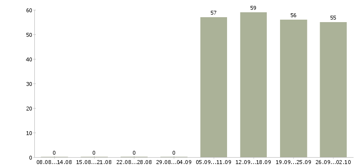 Работа помощник менеджера компании в Владикавказе - Число вакансий в Владикавказе по специальности помощник менеджера компании за 2 месяца