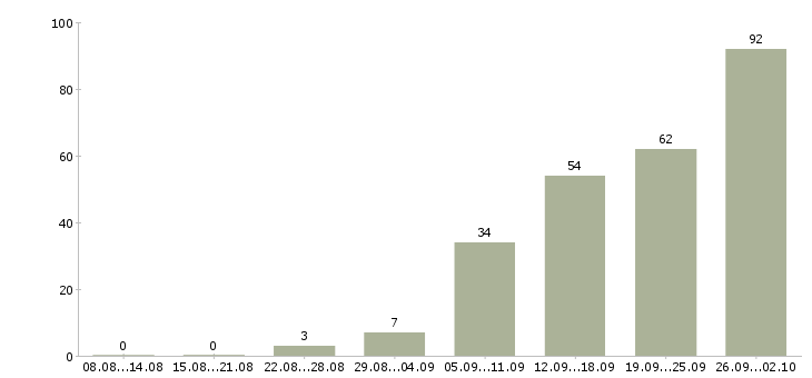 Работа на кассе в Владимире - Число вакансий в Владимире по специальности на кассе за 2 месяца