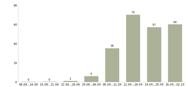 Работа сотрудник в отдел в Волгограде - Число вакансий в Волгограде по специальности сотрудник в отдел за 2 месяца