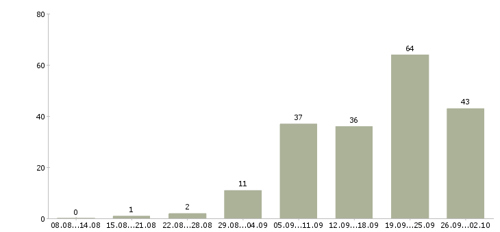 Работа специалист по оборудованию в Екатеринбурге - Число вакансий в Екатеринбурге по специальности специалист по оборудованию за 2 месяца