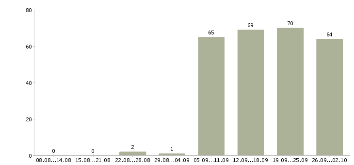Работа торговый представитель компании в Иваново - Число вакансий в Иваново по специальности торговый представитель компании за 2 месяца