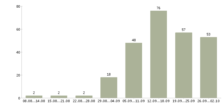 Работа для работы на дому в Ижевске - Число вакансий в Ижевске по специальности для работы на дому за 2 месяца