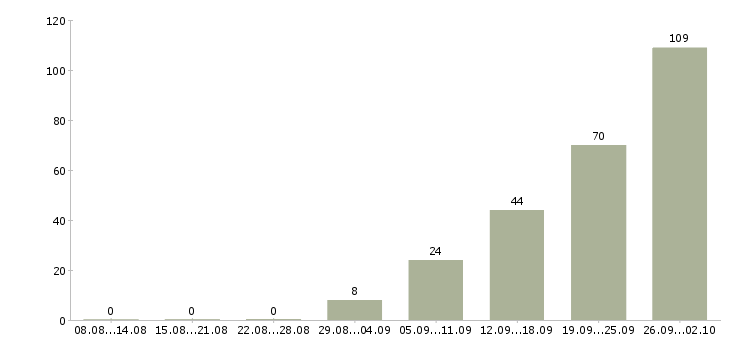 Работа с жильем в Ижевске - Число вакансий в Ижевске по специальности с жильем за 2 месяца