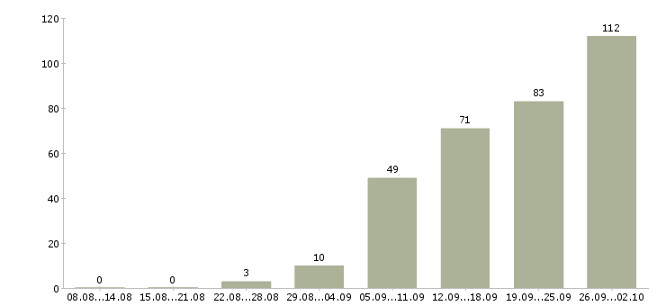 Работа склад в Ижевске - Число вакансий в Ижевске по специальности склад за 2 месяца