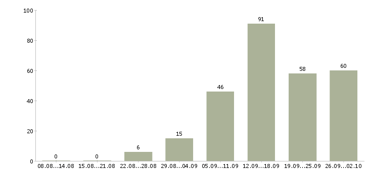 Работа в интернете на дому в Калуге - Число вакансий в Калуге по специальности в интернете на дому за 2 месяца