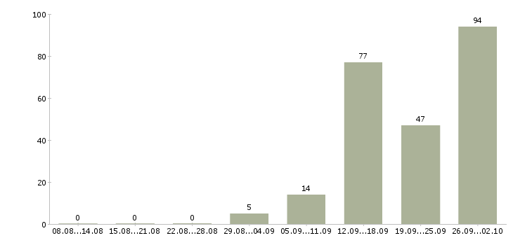 Работа с проживанием и питанием в Калуге - Число вакансий в Калуге по специальности с проживанием и питанием за 2 месяца