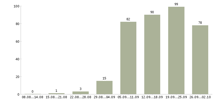 Работа водитель с в Кемерово - Число вакансий в Кемерово по специальности водитель с за 2 месяца