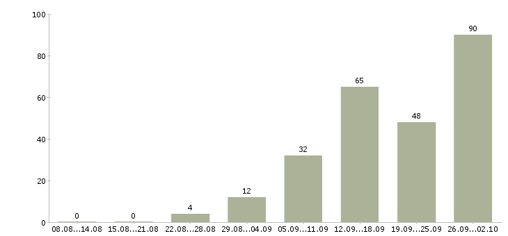 Работа новые сотрудники в Кирове - Число вакансий в Кирове по специальности новые сотрудники за 2 месяца