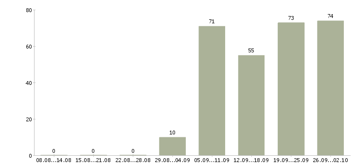 Работа специалист оп в Кирове - Число вакансий в Кирове по специальности специалист оп за 2 месяца