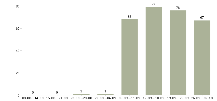 Работа руководитель офиса в Костроме - Число вакансий в Костроме по специальности руководитель офиса за 2 месяца