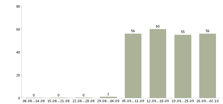Работа водитель в управляющую компанию в Краснодаре - Число вакансий в Краснодаре по специальности водитель в управляющую компанию за 2 месяца