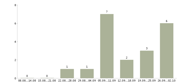 Работа водитель на личном авто в Краснодаре - Число вакансий в Краснодаре по специальности водитель на личном авто за 2 месяца