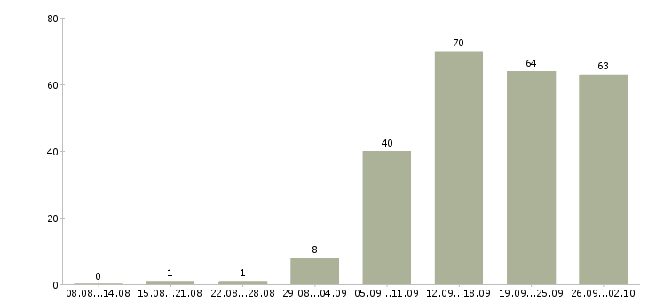 Работа сотрудник для работы в офисе в Красноярске - Число вакансий в Красноярске по специальности сотрудник для работы в офисе за 2 месяца