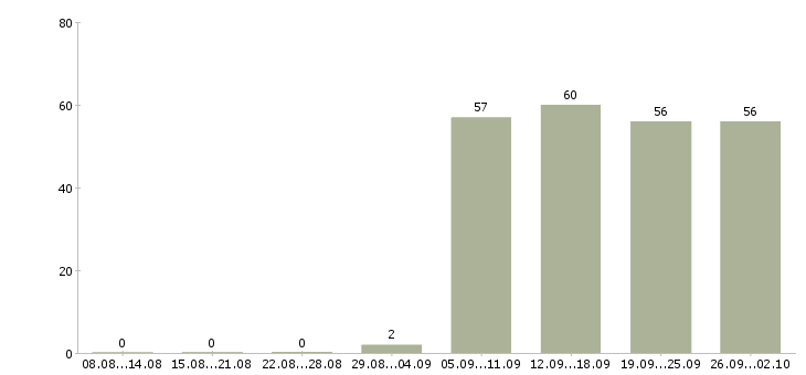 Работа помощник руководителя в компанию в Махачкале - Число вакансий в Махачкале по специальности помощник руководителя в компанию за 2 месяца