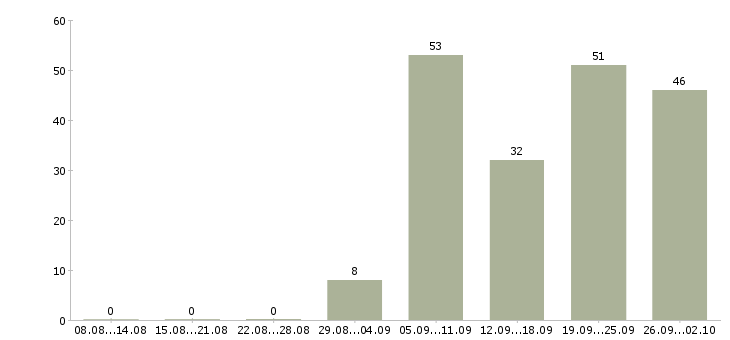 Работа агент по страхованию в Москве - Число вакансий в Москве по специальности агент по страхованию за 2 месяца