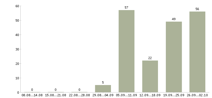 Работа менеджер по дистанционному обучению в Москве - Число вакансий в Москве по специальности менеджер по дистанционному обучению за 2 месяца