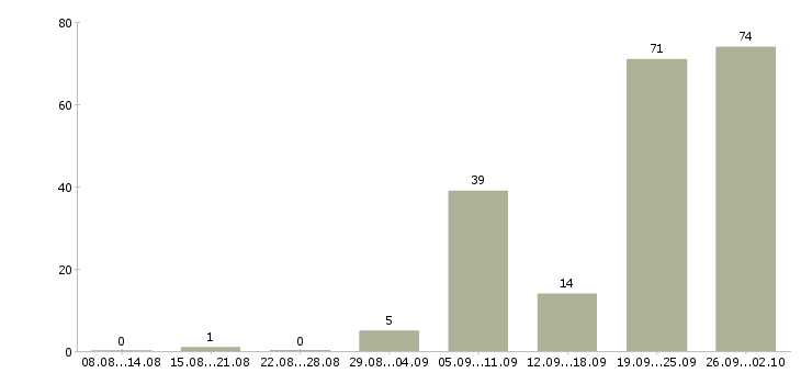 Работа няня вахта в Москве - Число вакансий в Москве по специальности няня вахта за 2 месяца