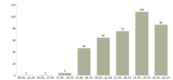 Работа оператор товарный в Москве - Число вакансий в Москве по специальности оператор товарный за 2 месяца