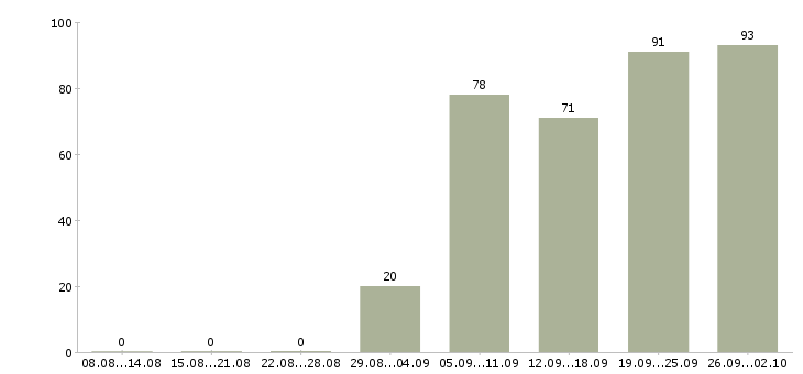 Работа специалист по работе с залогами в Москве - Число вакансий в Москве по специальности специалист по работе с залогами за 2 месяца