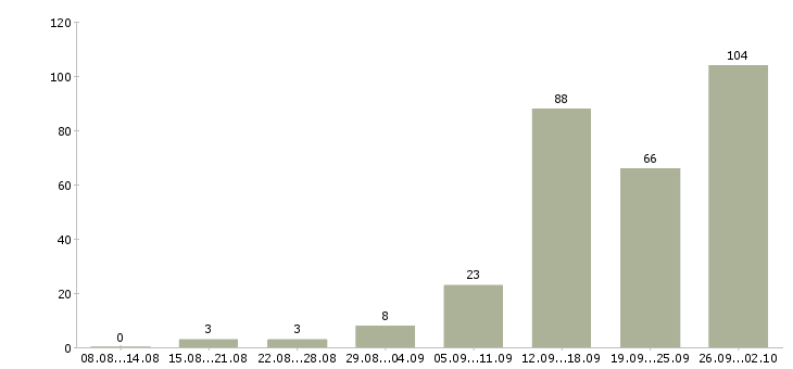 Работа менеджер по работе клиентами в Мурманске - Число вакансий в Мурманске по специальности менеджер по работе клиентами за 2 месяца