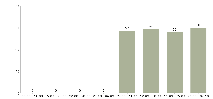 Работа экспедитор в торговую компанию в Новокузнецке - Число вакансий в Новокузнецке по специальности экспедитор в торговую компанию за 2 месяца