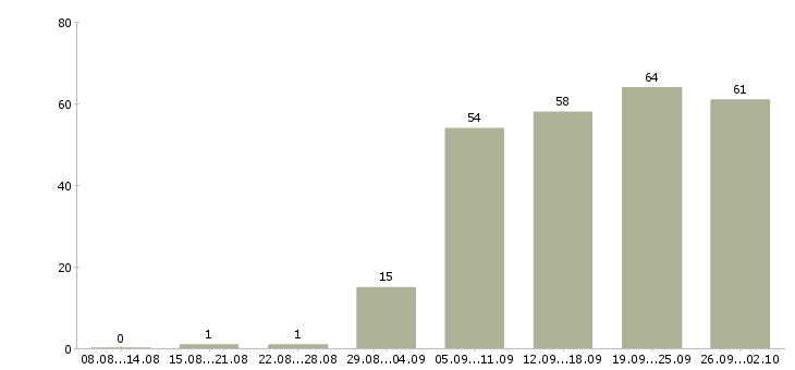 Работа оператор на телефоне в Новосибирске - Число вакансий в Новосибирске по специальности оператор на телефоне за 2 месяца