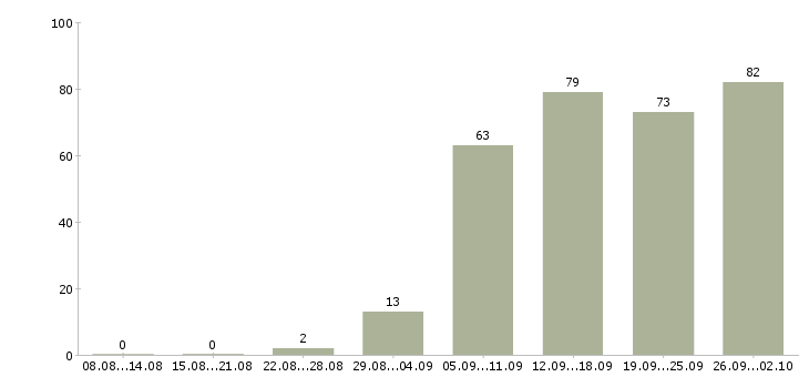 Работа в проекте в Оренбурге - Число вакансий в Оренбурге по специальности в проекте за 2 месяца