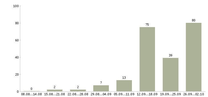 Работа менеджер по работе с интернетом в Оренбурге - Число вакансий в Оренбурге по специальности менеджер по работе с интернетом за 2 месяца