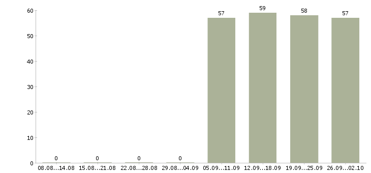 Работа помощник руководителя в компанию в Пензе - Число вакансий в Пензе по специальности помощник руководителя в компанию за 2 месяца