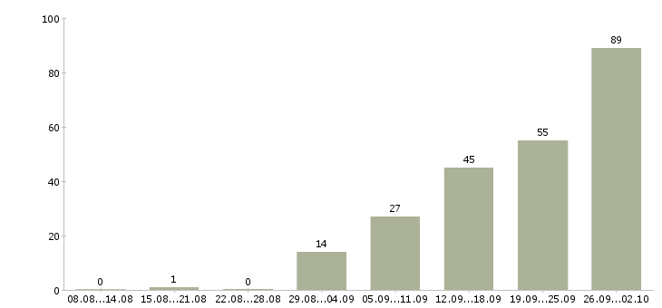 Работа сотрудники в офис в Рязани - Число вакансий в Рязани по специальности сотрудники в офис за 2 месяца