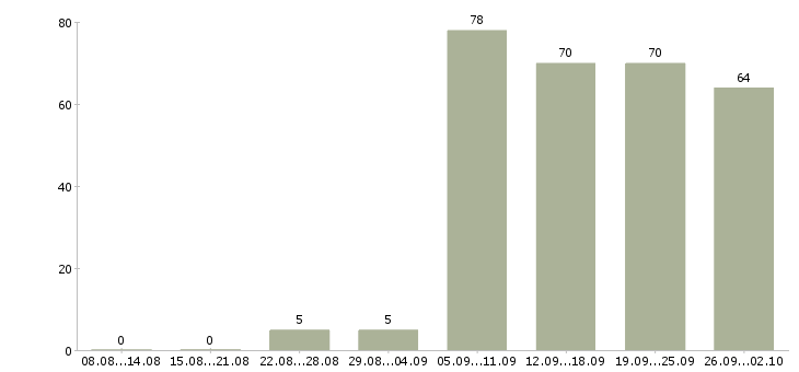 Работа оператор на пк в Самаре - Число вакансий в Самаре по специальности оператор на пк за 2 месяца