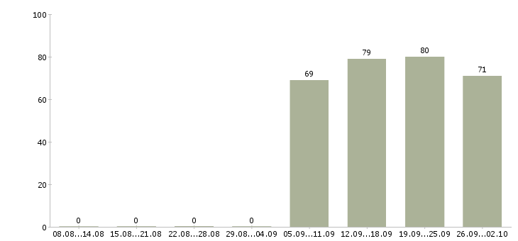 Работа охранник офис в Самаре - Число вакансий в Самаре по специальности охранник офис за 2 месяца