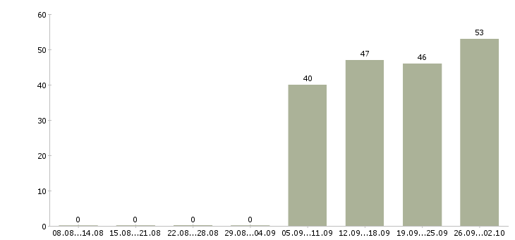 Работа разнорабочии в Саранске - Число вакансий в Саранске по специальности разнорабочии за 2 месяца