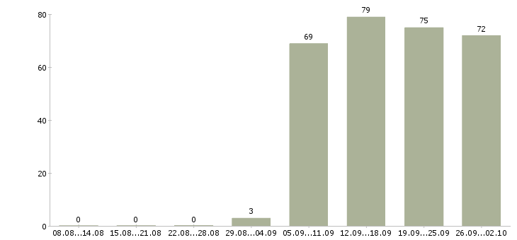 Работа помощник менеджера в Саратове - Число вакансий в Саратове по специальности помощник менеджера за 2 месяца