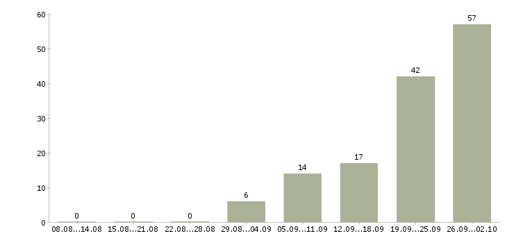 Работа сотрудник для работы с договорами в Саратове - Число вакансий в Саратове по специальности сотрудник для работы с договорами за 2 месяца
