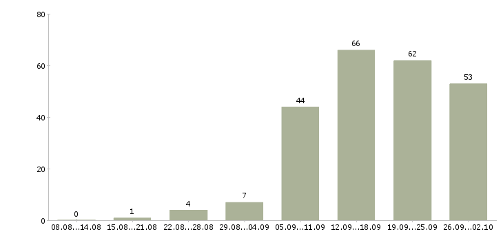 Работа консультирование клиентов в Смоленске - Число вакансий в Смоленске по специальности консультирование клиентов за 2 месяца