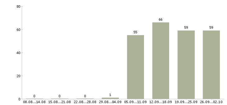 Работа специалист в офис продаж в Смоленске - Число вакансий в Смоленске по специальности специалист в офис продаж за 2 месяца