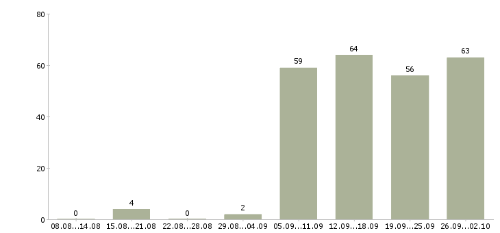 Работа помощник руководителя в отдел в Сочи - Число вакансий в Сочи по специальности помощник руководителя в отдел за 2 месяца