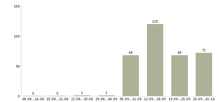 Работа экспедиторы в Сургуте - Число вакансий в Сургуте по специальности экспедиторы за 2 месяца