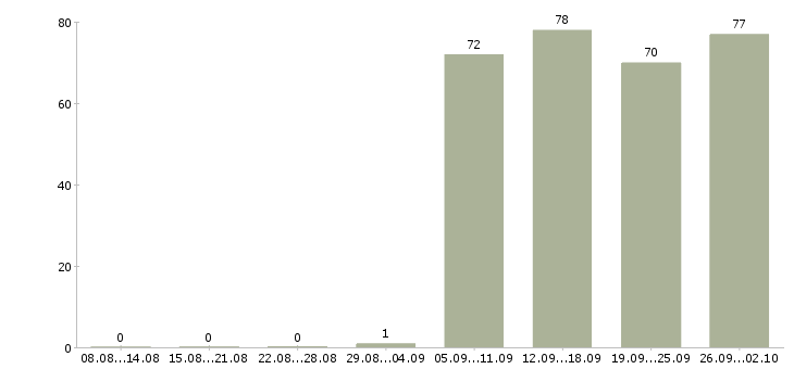 Работа руководитель отдела в Тамбове - Число вакансий в Тамбове по специальности руководитель отдела за 2 месяца