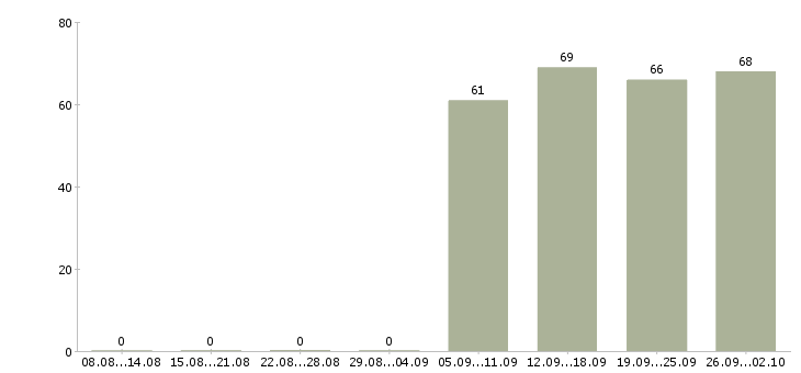 Работа торговый представитель компании в Тольятти - Число вакансий в Тольятти по специальности торговый представитель компании за 2 месяца