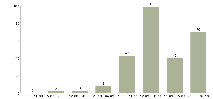 Работа удаленная в Туле - Число вакансий в Туле по специальности удаленная за 2 месяца