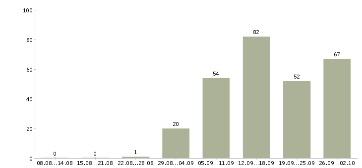 Работа повара в Уфе - Число вакансий в Уфе по специальности повара за 2 месяца