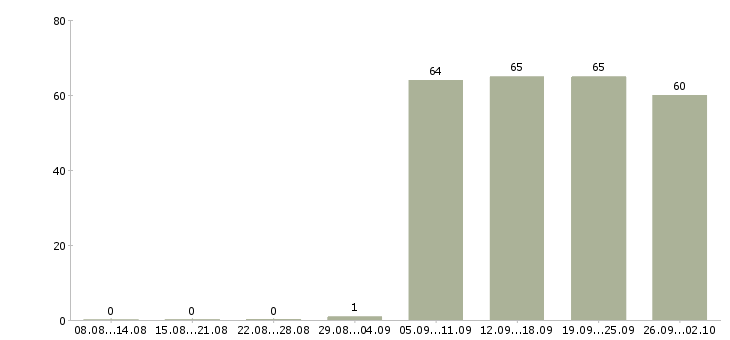 Работа консультант в отдел в Хабаровске - Число вакансий в Хабаровске по специальности консультант в отдел за 2 месяца