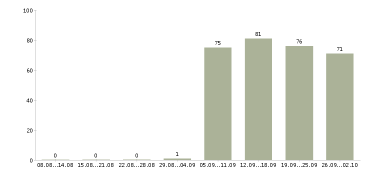 Работа контролеры в Хабаровске - Число вакансий в Хабаровске по специальности контролеры за 2 месяца