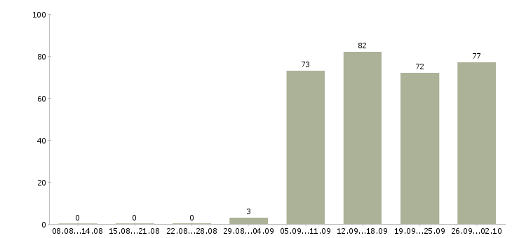 Работа управляющий офиса в Хабаровске - Число вакансий в Хабаровске по специальности управляющий офиса за 2 месяца