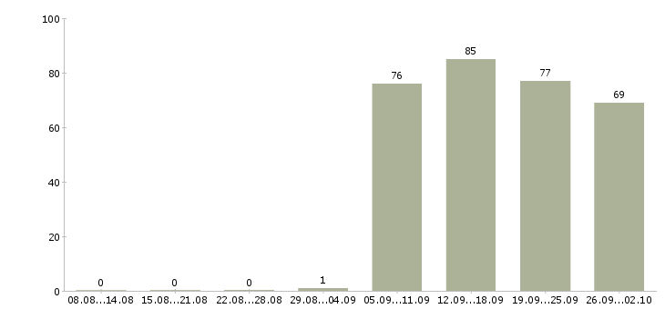 Работа менеджеры по персоналу в Чебоксарах - Число вакансий в Чебоксарах по специальности менеджеры по персоналу за 2 месяца