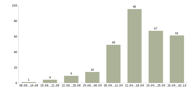 Работа интернет в Череповце - Число вакансий в Череповце по специальности интернет за 2 месяца