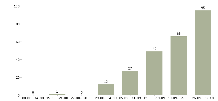 Работа сотрудник по работе в офисе в Ярославле - Число вакансий в Ярославле по специальности сотрудник по работе в офисе за 2 месяца